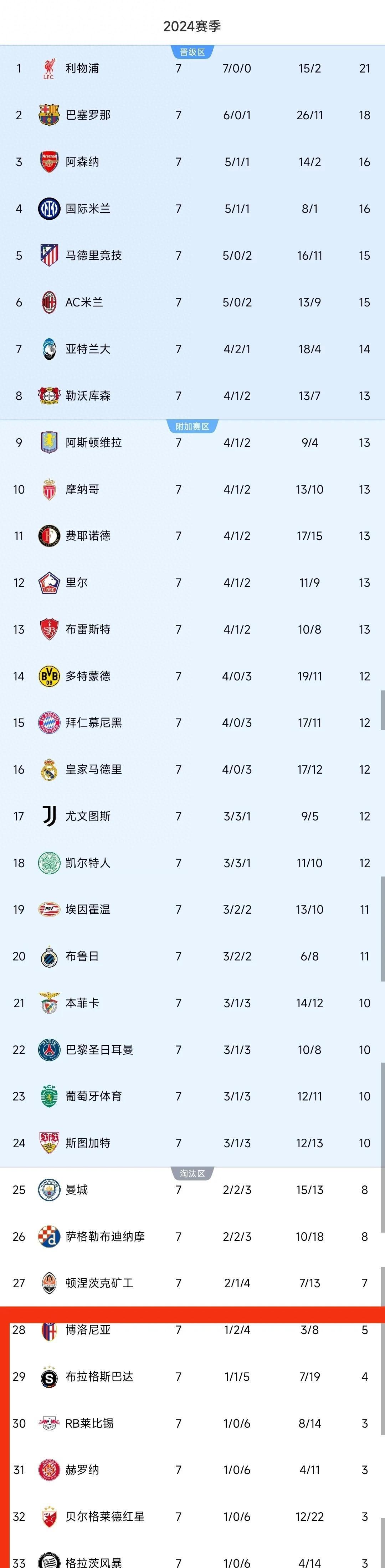 曼城凭一球之差惜败拜仁欧冠战绩不佳的简单介绍